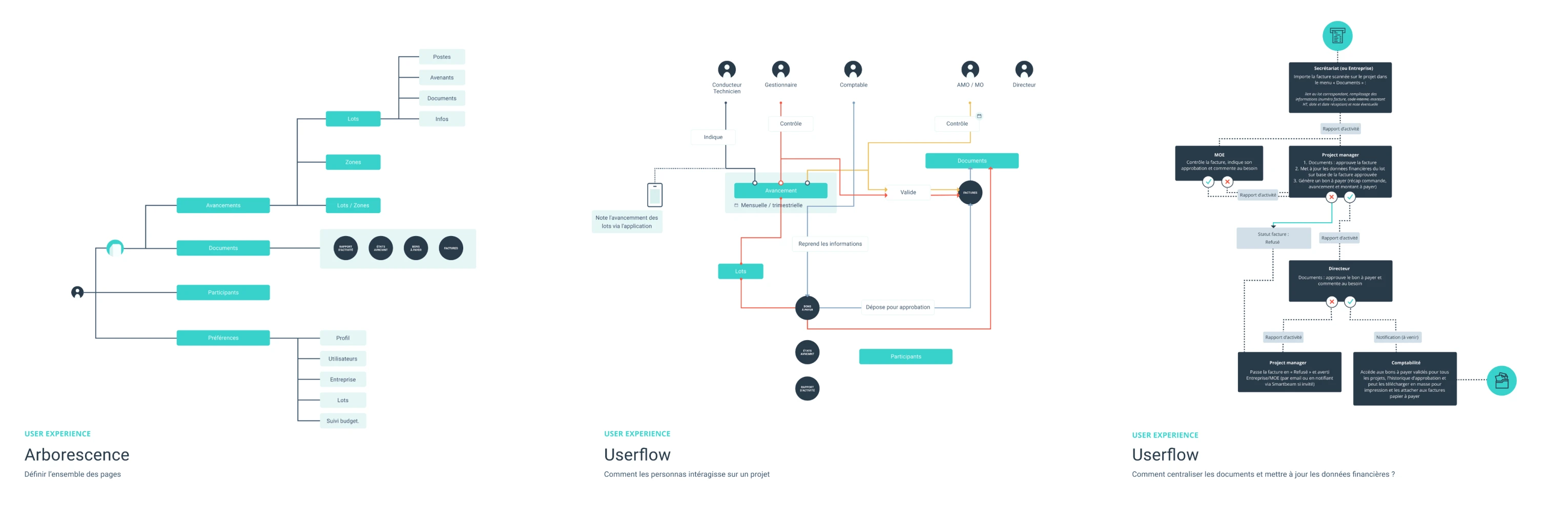 UX flows